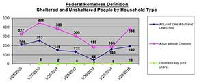 Federal homeless definition graph.