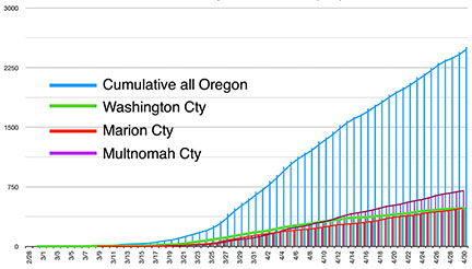 cumulative oregon graph