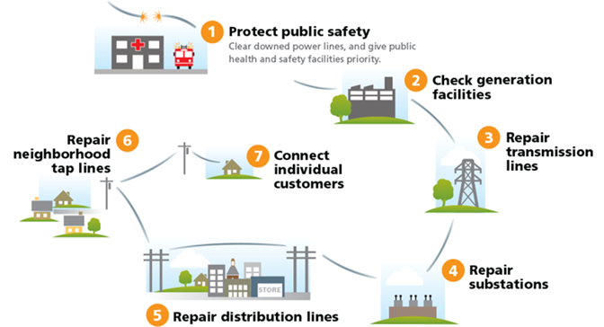 Everything You Need to Know About How the U.S. Power Grid Works