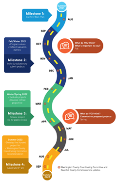 milestone timeline